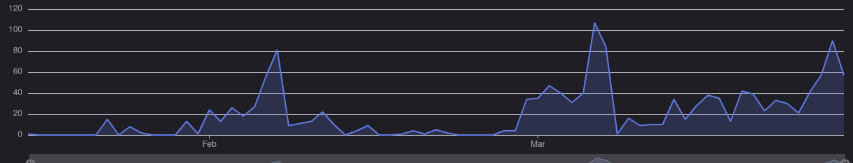 Graph showing commits over time